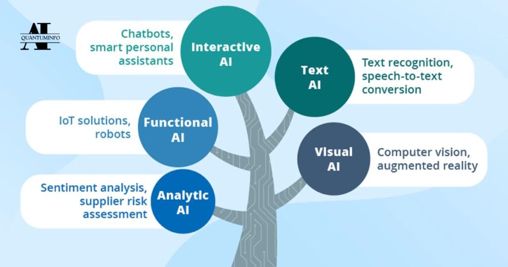 Different Types of AI