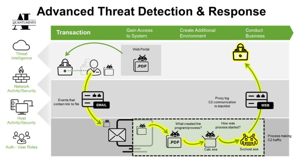 Enhancing threat detection with AI