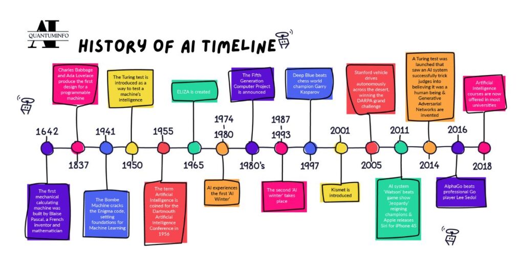 History of AI