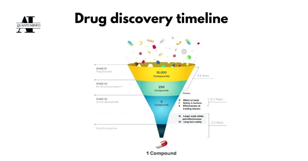 Traditional drug discovery process