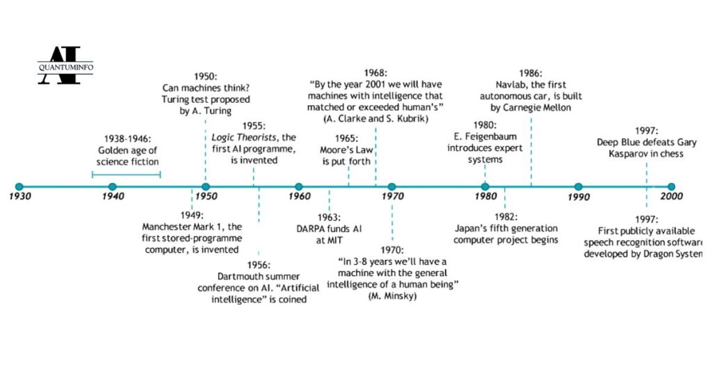 A Brief History of Artificial Intelligence