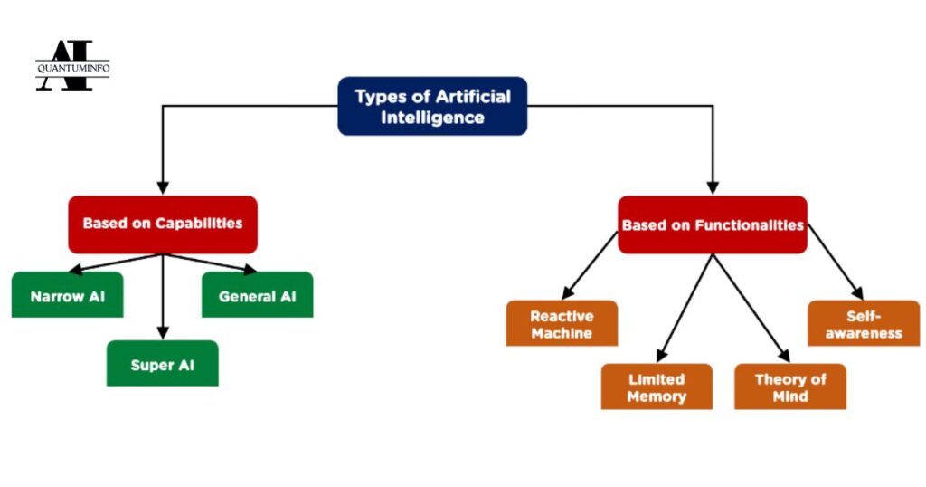 What Are the Different Types of AI Models?